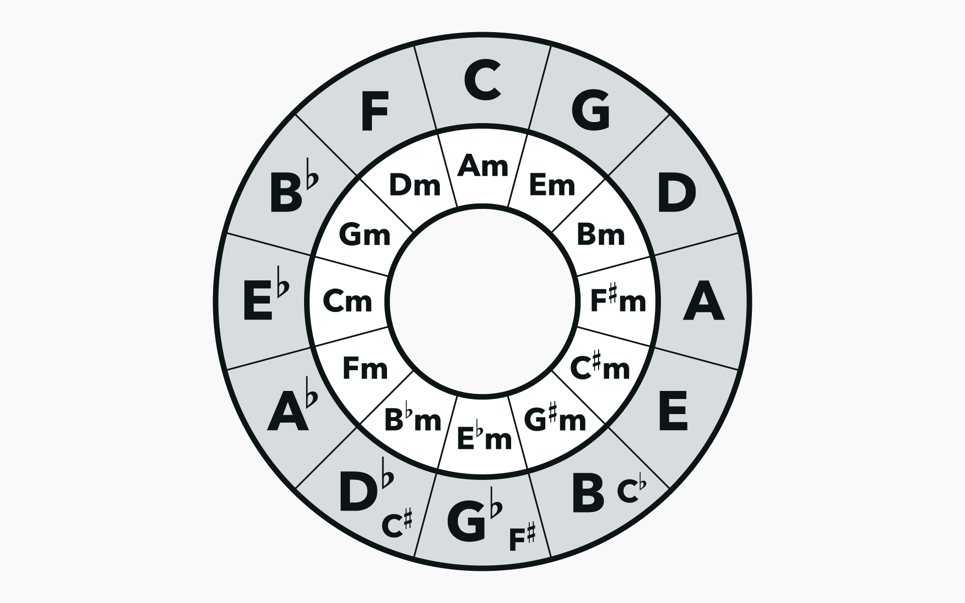 Circle of Fifths: The Key to Unlocking Harmonic Understanding
