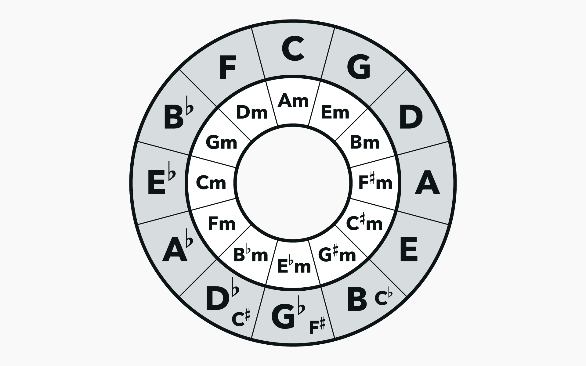 Circle of Fifths on Guitar Explained  Guitar Tricks Blog