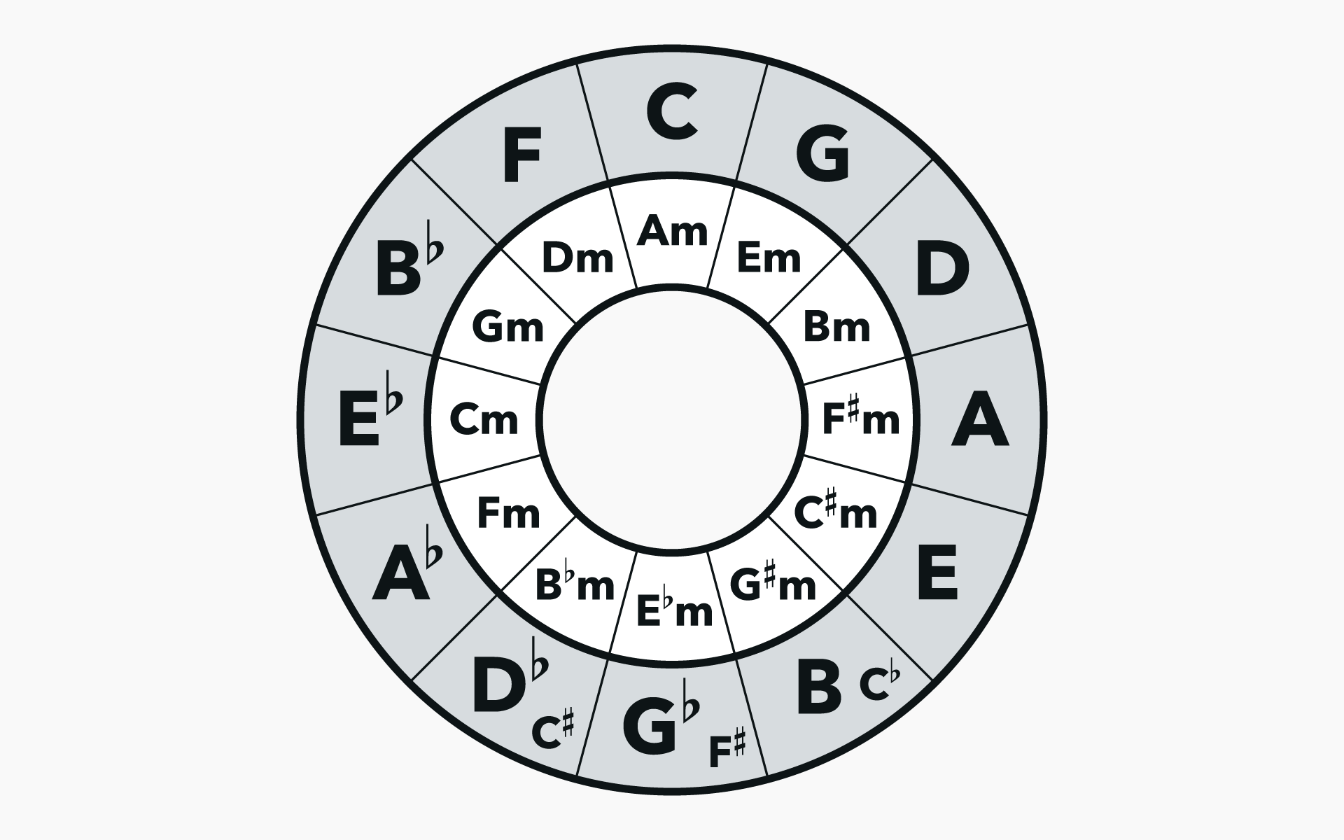 Fifths