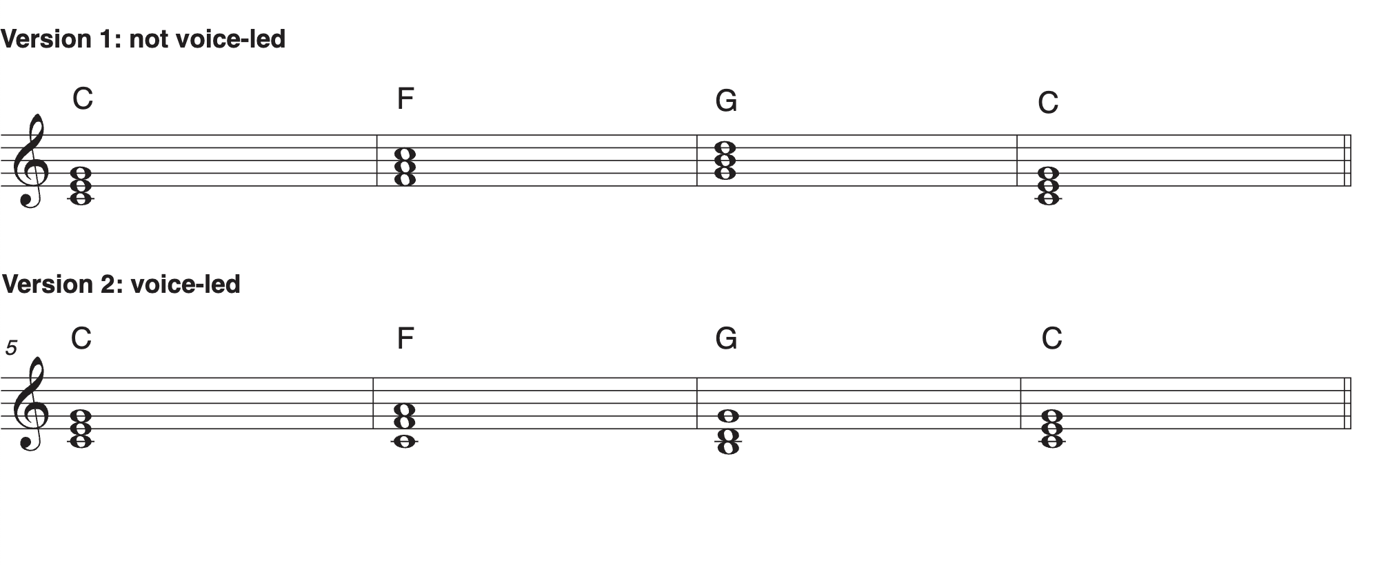 In this music notation example, we see a chord progression that is voice-led, and one that is NOT voice-led.