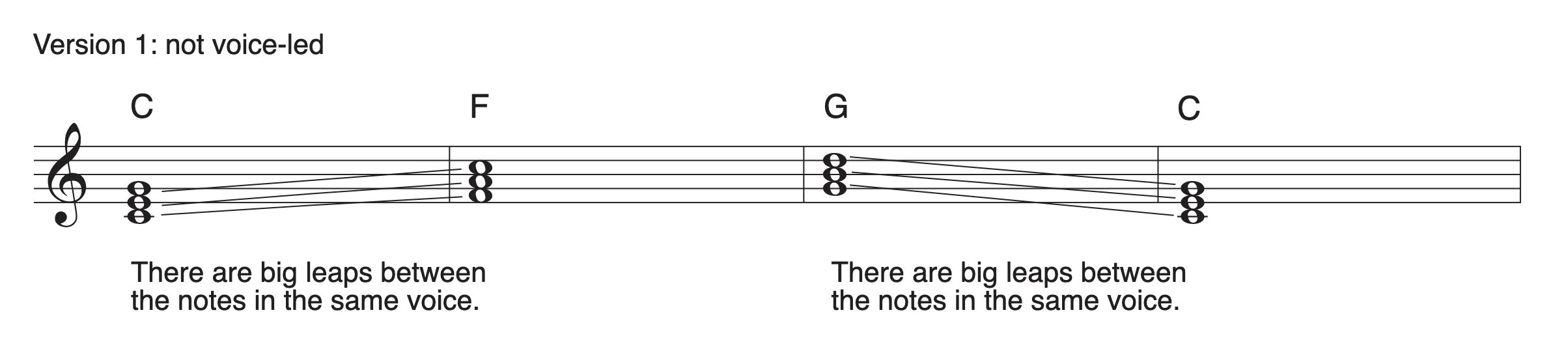 This music notation example shows a version of a chord progression that is NOT voice-led.