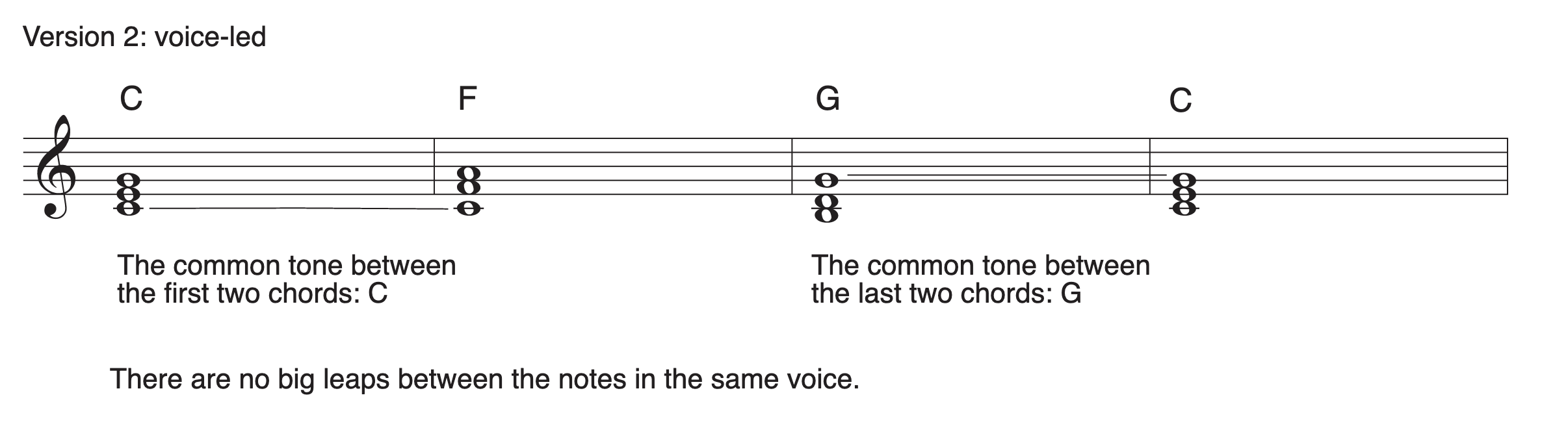 This music notation example shows a version of a chord progression that IS voice-led.