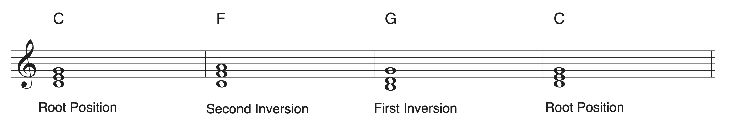 This music notation example shows that to help smooth voice leading F major and G major triads are inverted.