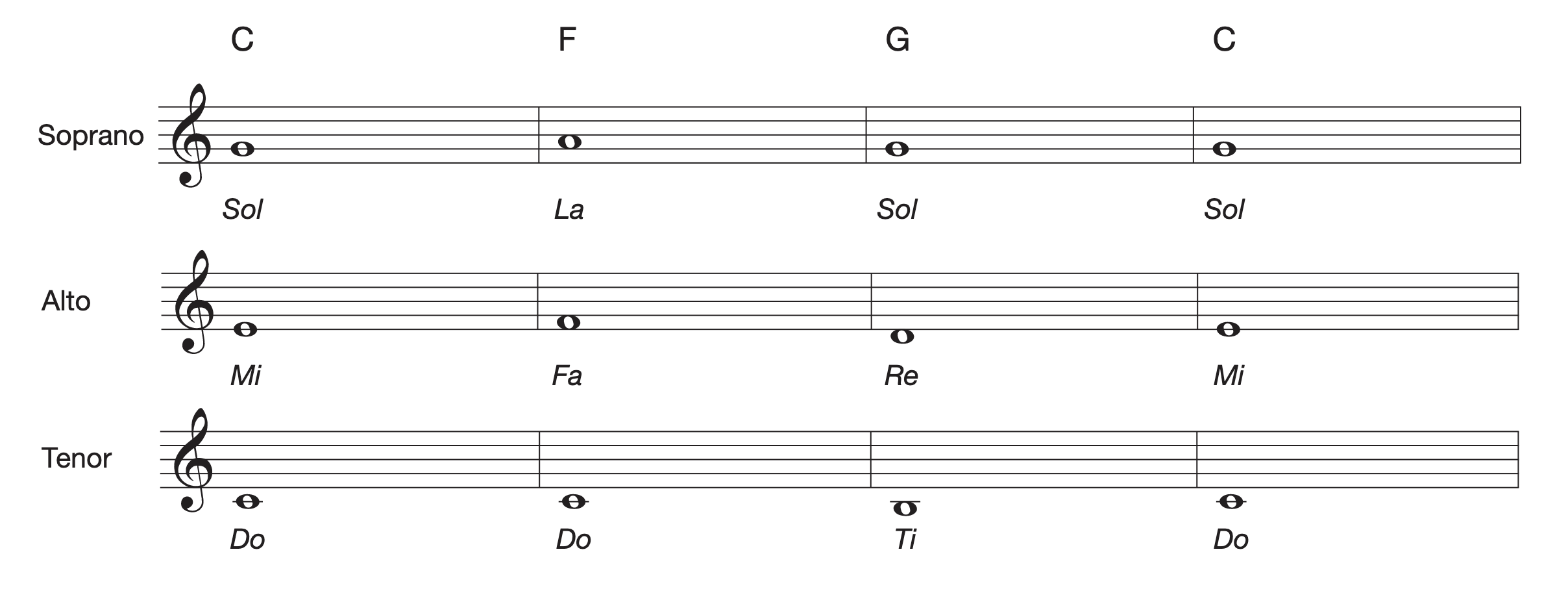 In this music notation example, each voice forms a melodic line, creating smooth voice leading.