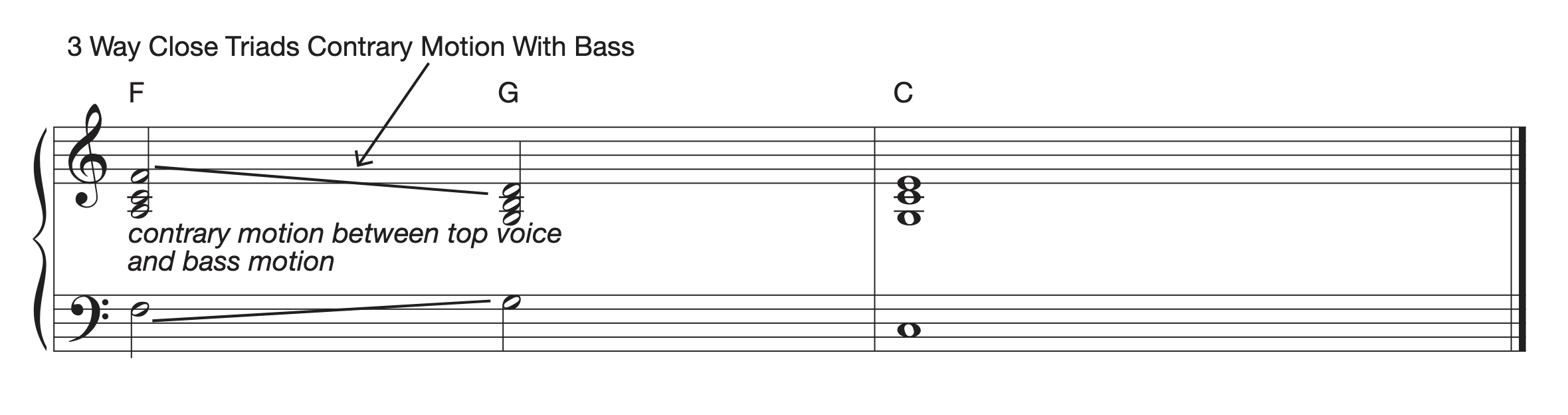 In this music notation example, you can notice the contrary motion between the soprano and bass parts.