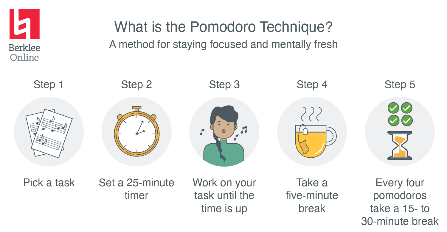 A graphic of the five-step pomodoro technique. 1) Pick a task, 2) Set a 25-minute timer, 3) Work on your task until the time is up, 4) Take a five-minute break, 5) Every four pomodoros take a 15- to 30-minute break