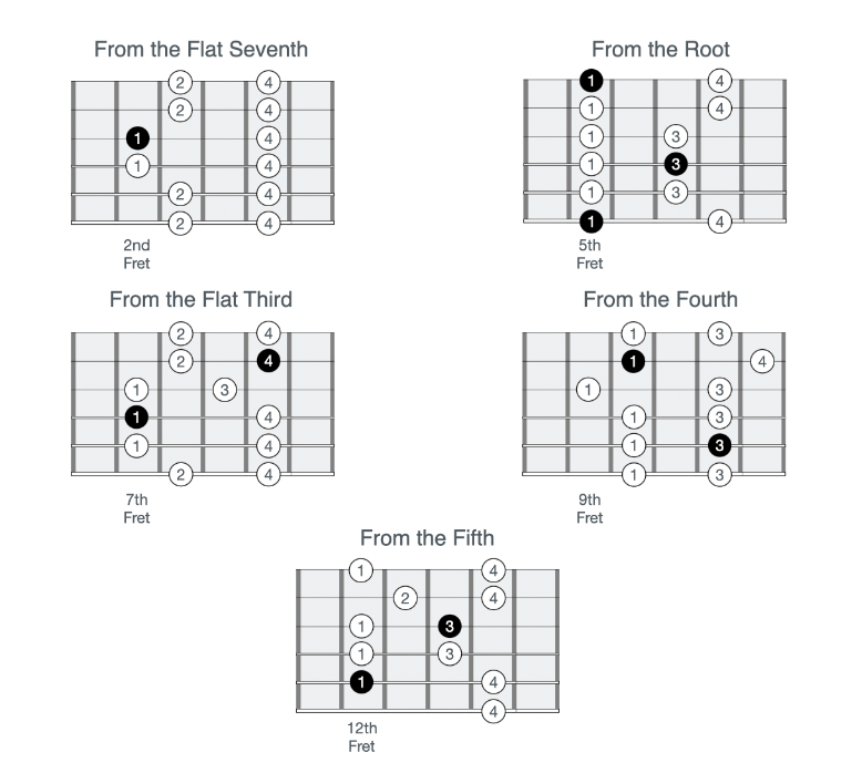 The five positions of the A minor pentatonic scale.