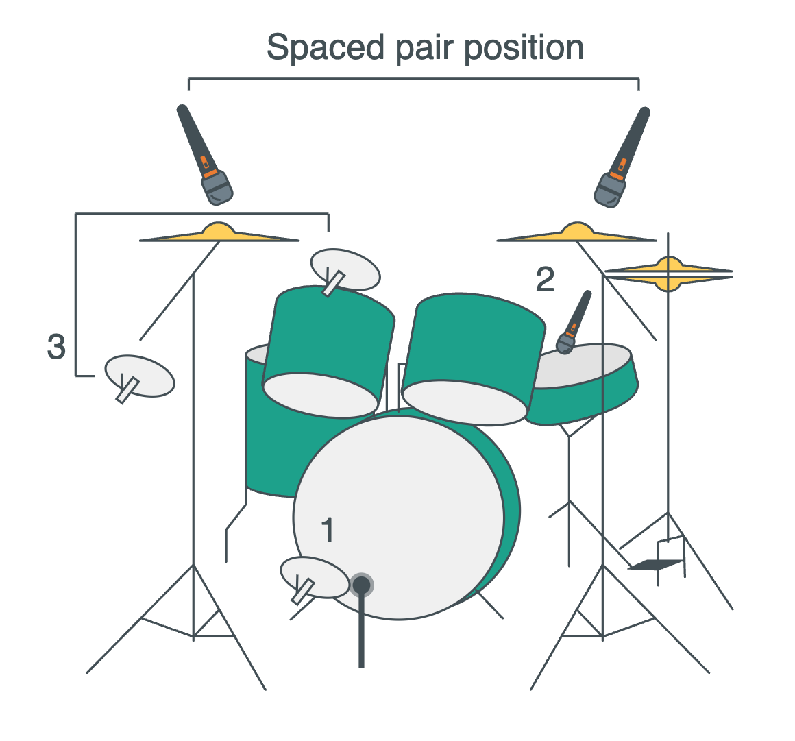 A diagram shows what the Spaced Pair Overhead Placement of microphones looks like.