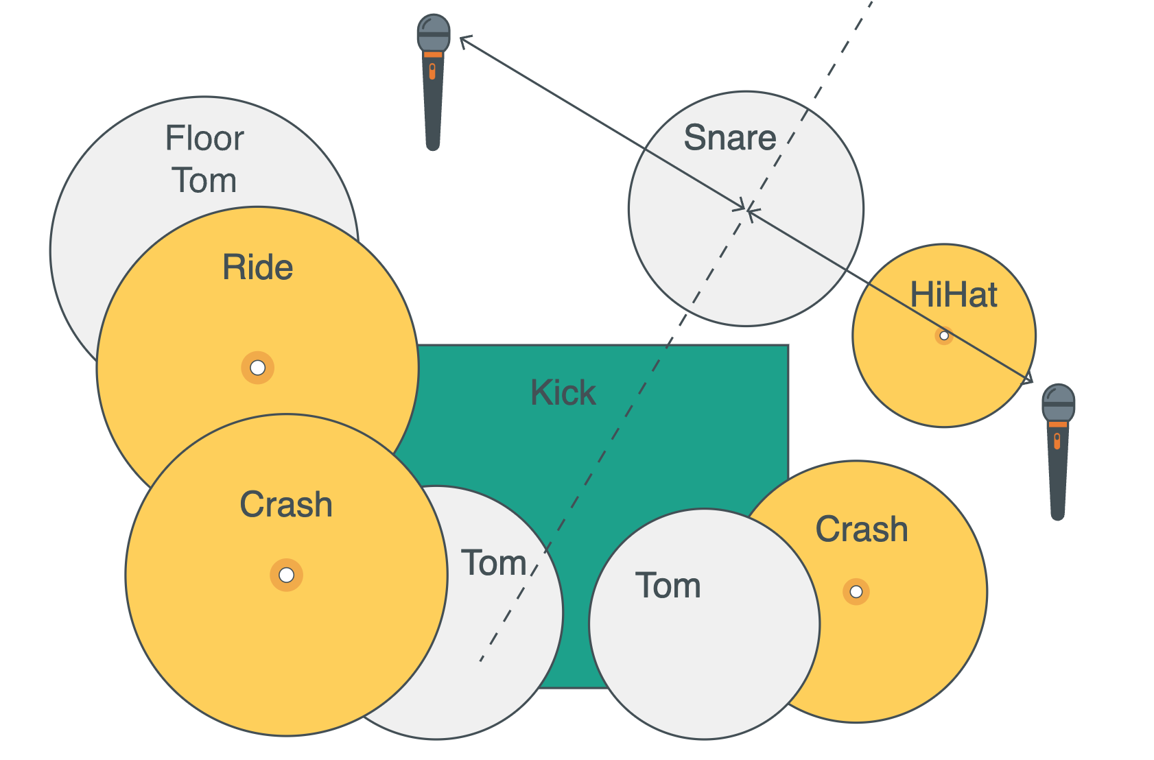 A diagram of a drum set shows what a mic setup looks like with the snare drum as the center of the spaced pair.