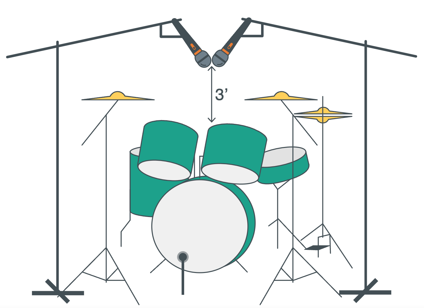 A diagram of a drum set shows what the XY coincident pair looks like as a microphone arrangement.