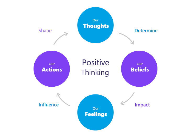 A diagram showing the stages of positive thinking.