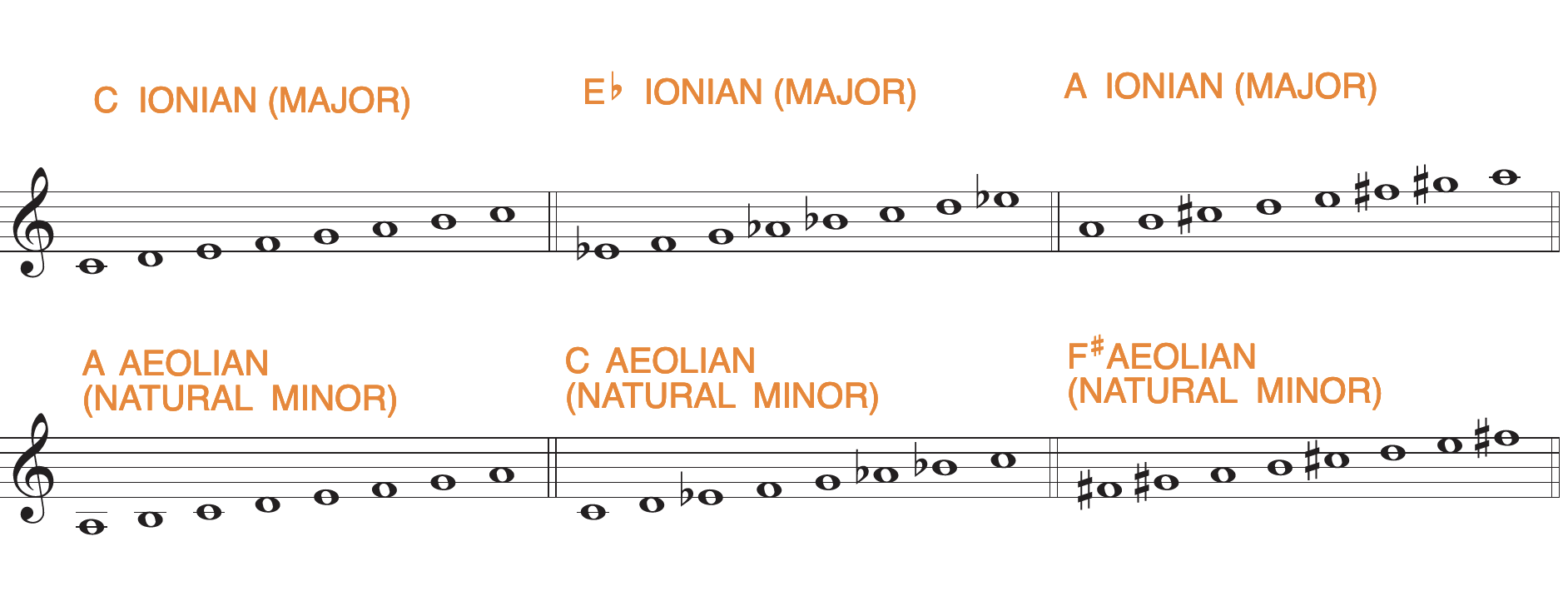 Major Ionian mode scales and their relative minor Aeolian scales.