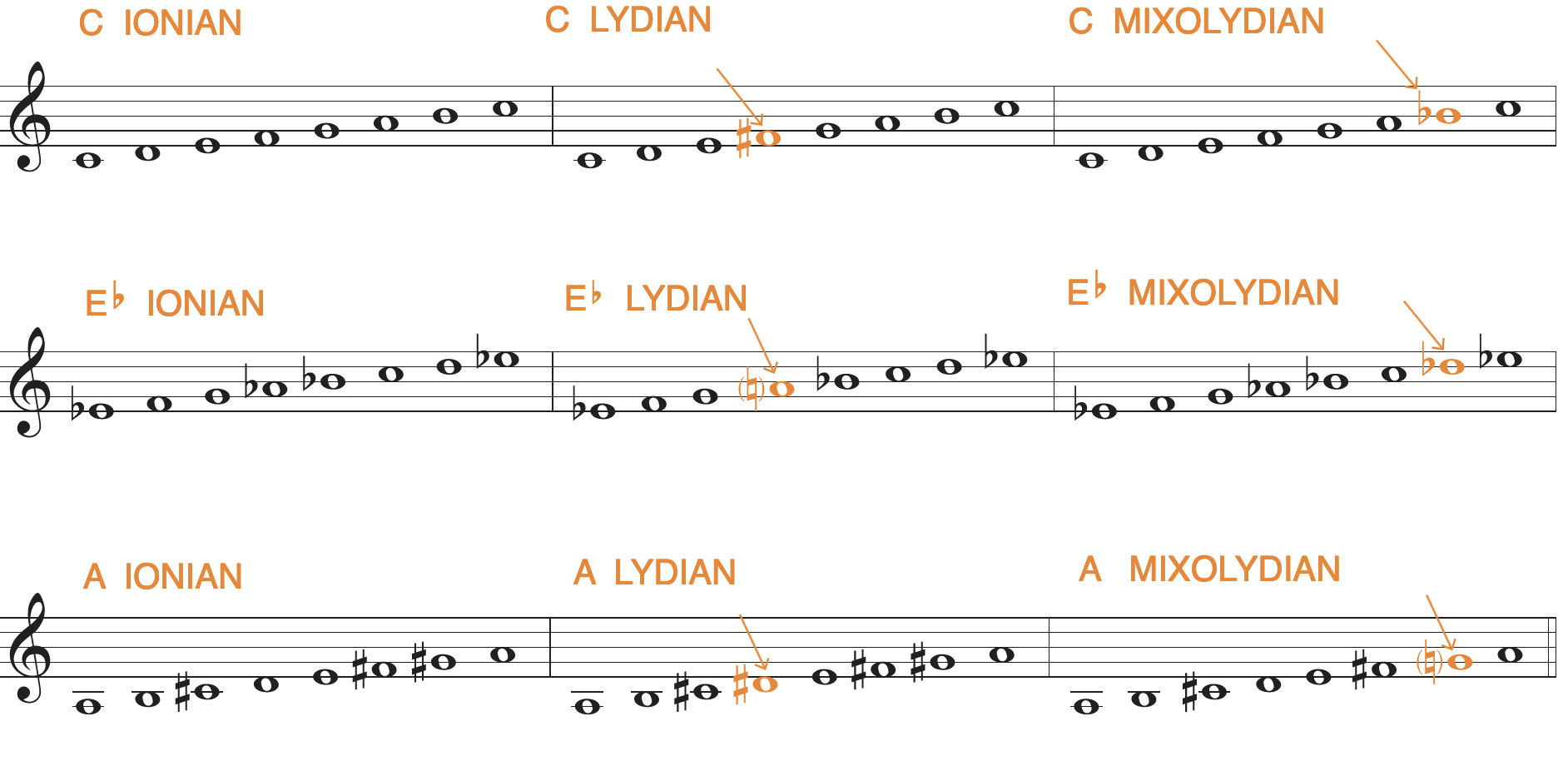 The Ionian, Lydian, and Mixolydian scales each have major 3rds.