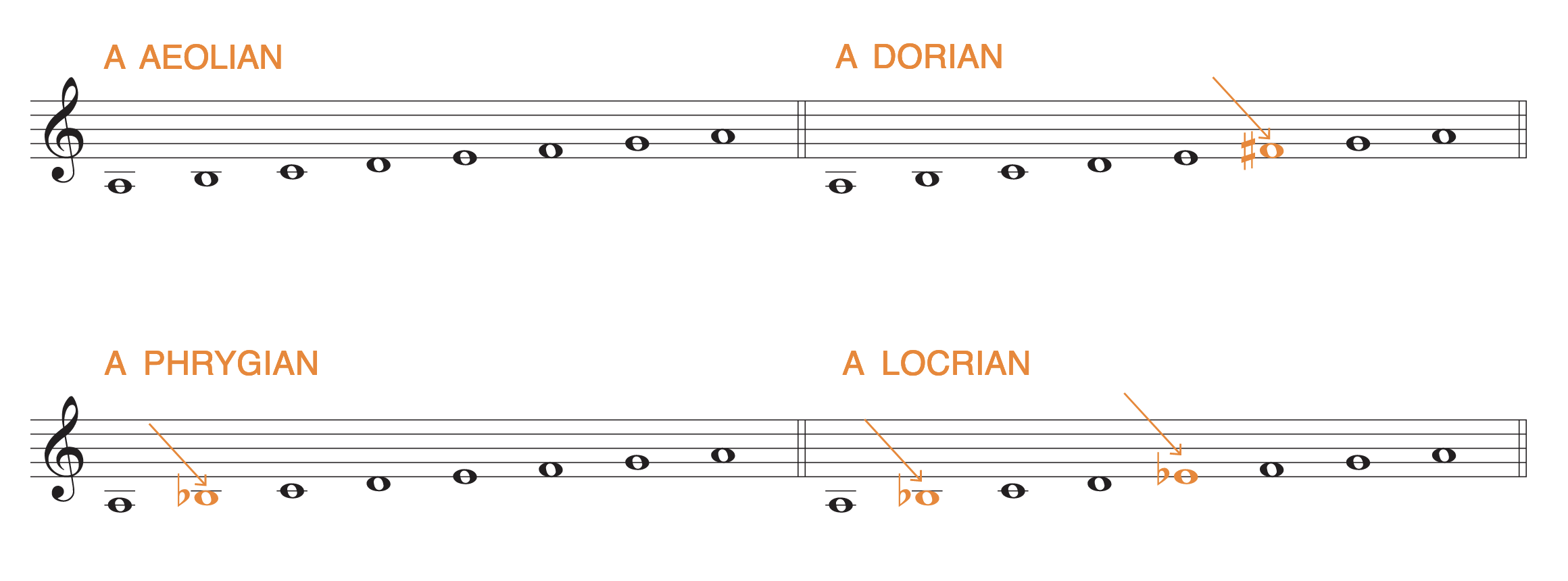 The following contrasts the Aeolian scale with the other three minor modes: Dorian, Phrygian, and Locrian.