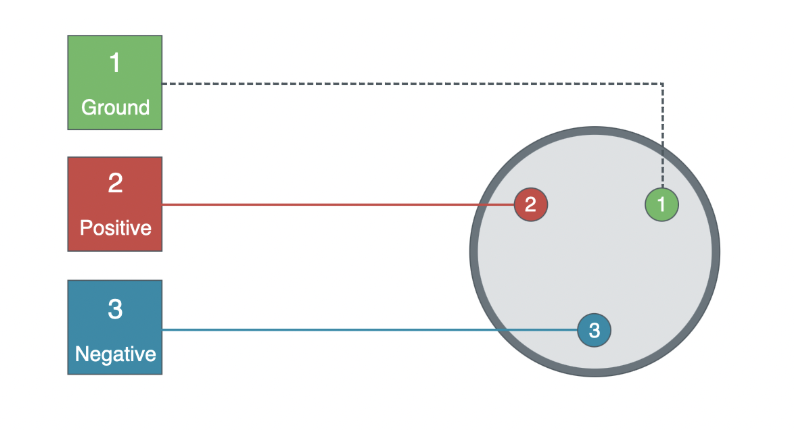 A diagram of a balanced XLR connector is pictured where the ground is displayed in green, the positive in red, and the negative in blue