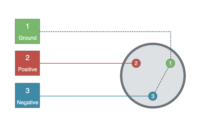 A diagram of an unbalanced XLR connector is displayed where the ground is in green, the positive is in red, and the negative is in blue