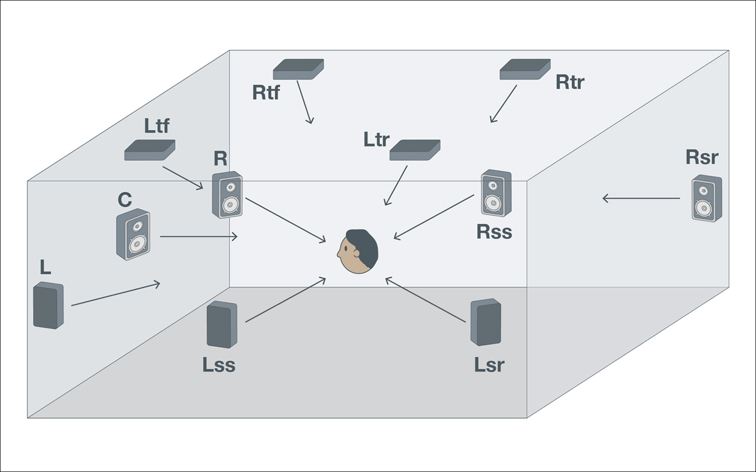 An illustration shows a human head in the center of a room, with speakers aimed at it, represents baseline speaker setup for Atmos of 7.0.4.