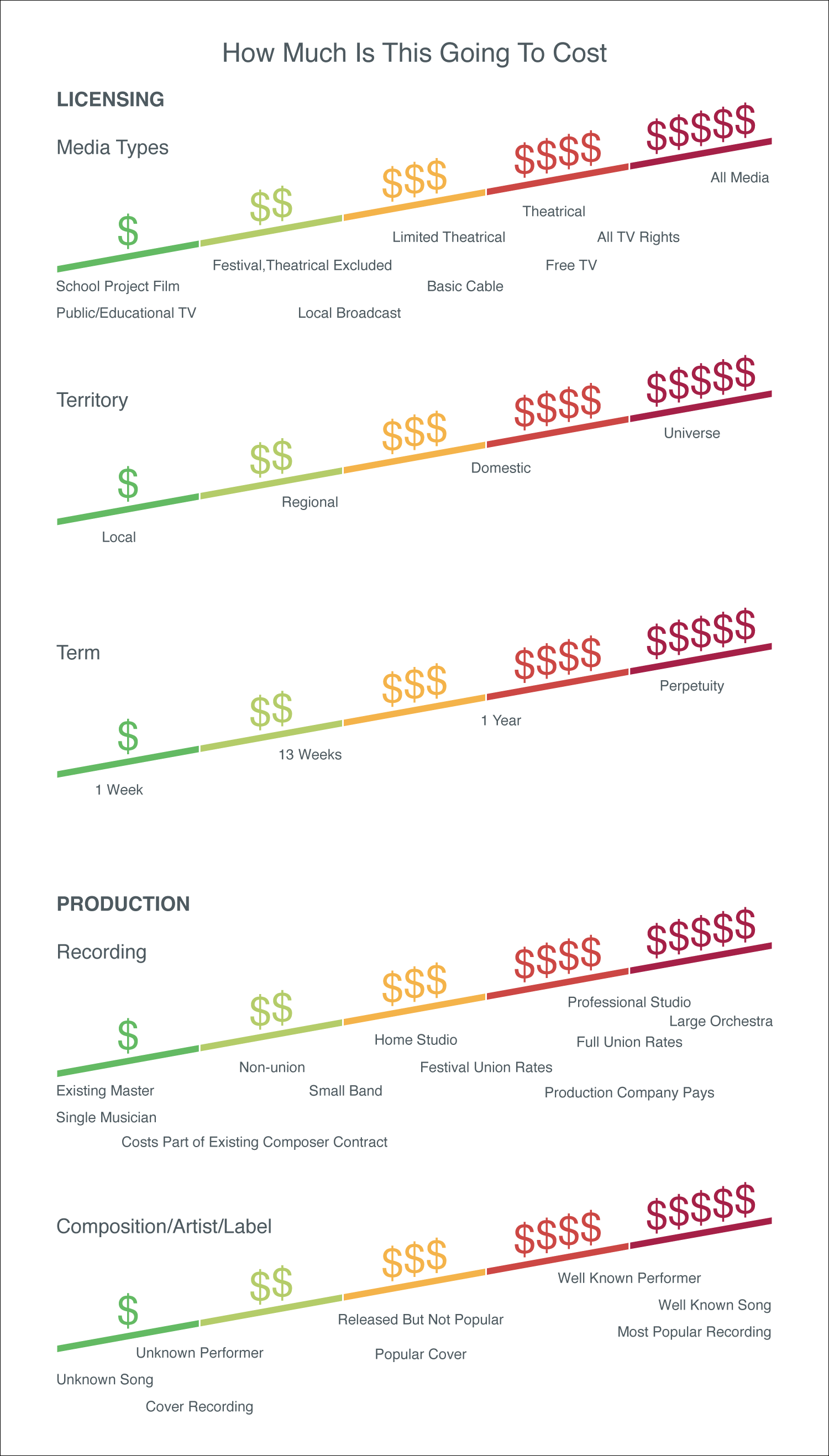 A graphic showcases how much it might cost to license music for a television theme, based on factors such as term, territory, and how well known an artist is.