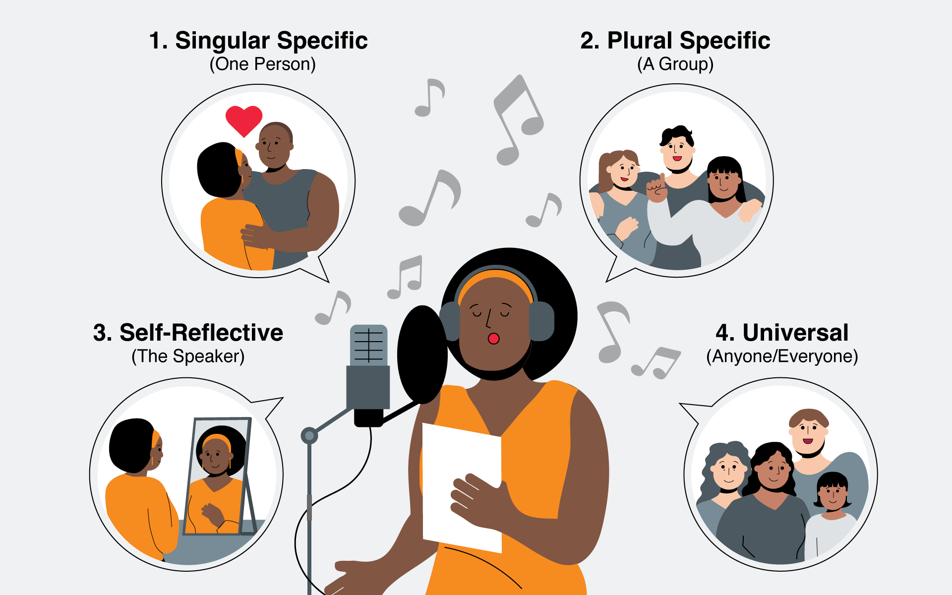 An illustration shows a singer in the center of the image, with bubbles surrounding her, representing the different people she could be singing to when she uses the word "you," with words for each group; singular specific, plural specific, self-reflective, and universal.