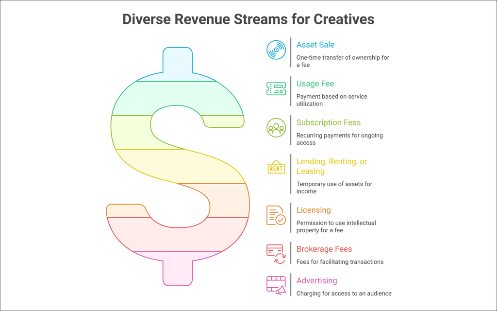 An illustration that includes a large dollar ($) sign with 7 different colors that represent asset sale; usage fee; subscription fees; lending, renting, or leasing; licensing; brokerage fees; and advertising.  
