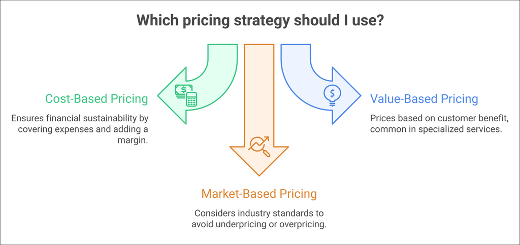 A diagram titled "Which pricing strategy should I use?" It includes 3 arrows pointing in different directions that read "Cost-Based Pricing," "Market-Based Pricing," and "Value-Based Pricing."
